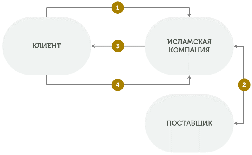 Мурабаха. Портрет конечного потребителя. Схема Мурабаха. Условия Мурабаха. Договор Мурабаха.